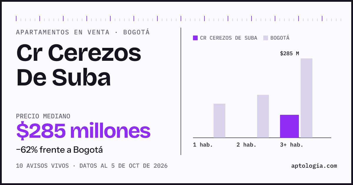 Precio de apartamentos en venta en Cr Cerezos De Suba, Bogotá, octubre de 2026: mediana $285.000.000