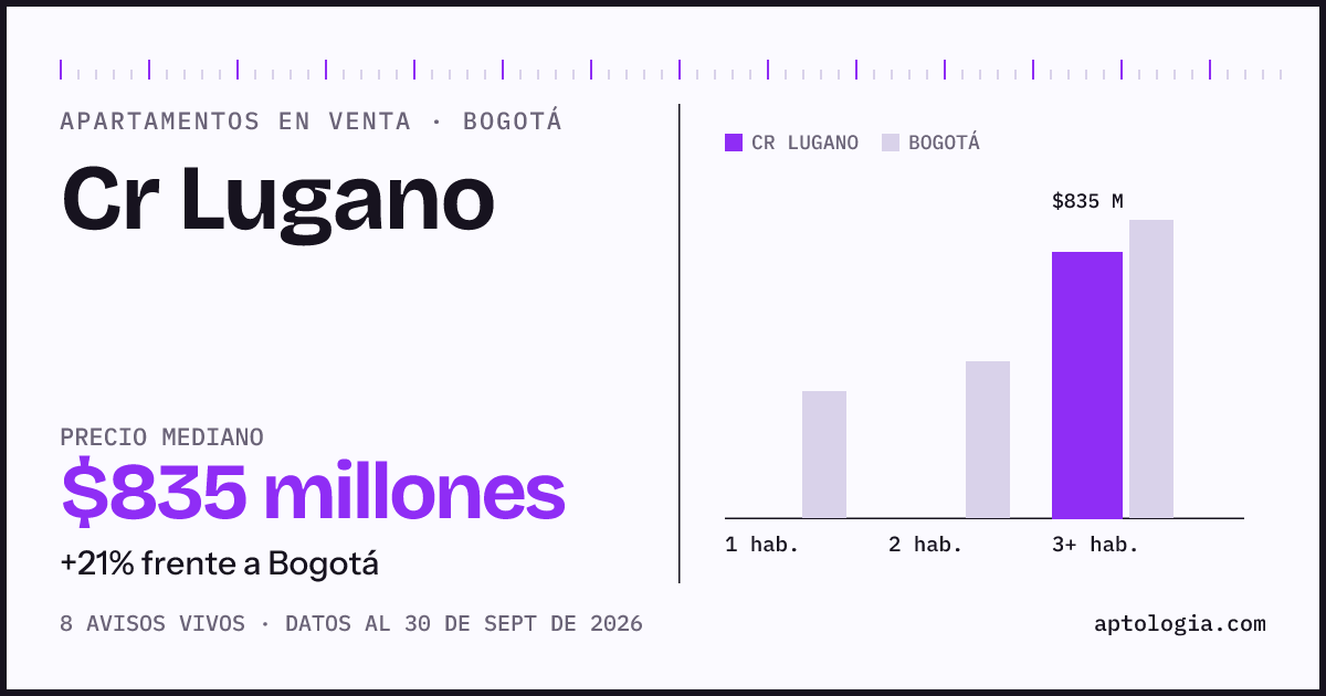 Precio de apartamentos en venta en Cr Lugano, Bogotá, septiembre de 2026: mediana $835.000.000