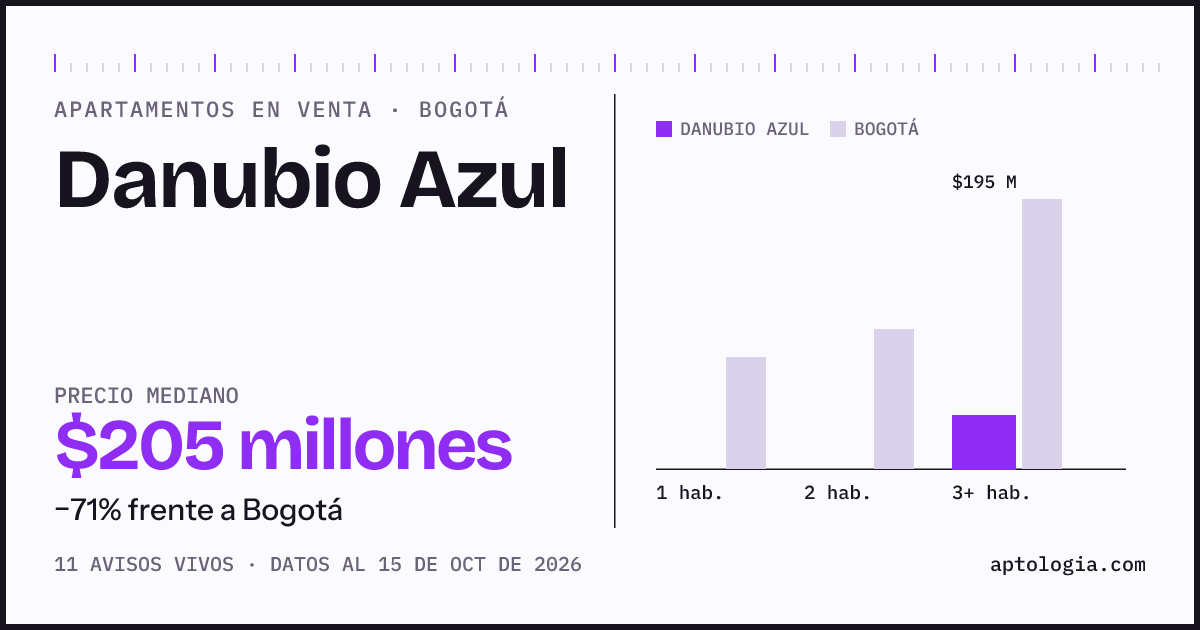 Precio de apartamentos en venta en Danubio Azul, Bogotá, octubre de 2026: mediana $205.000.000