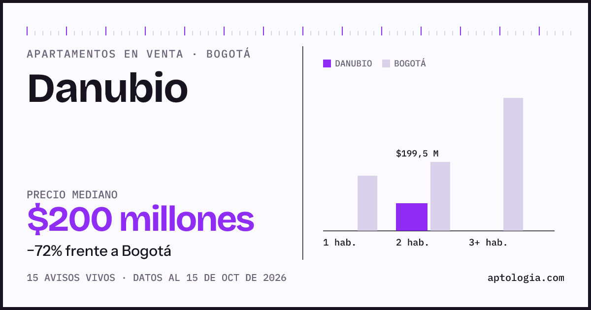 Precio de apartamentos en venta en Danubio, Bogotá, octubre de 2026: mediana $200.000.000