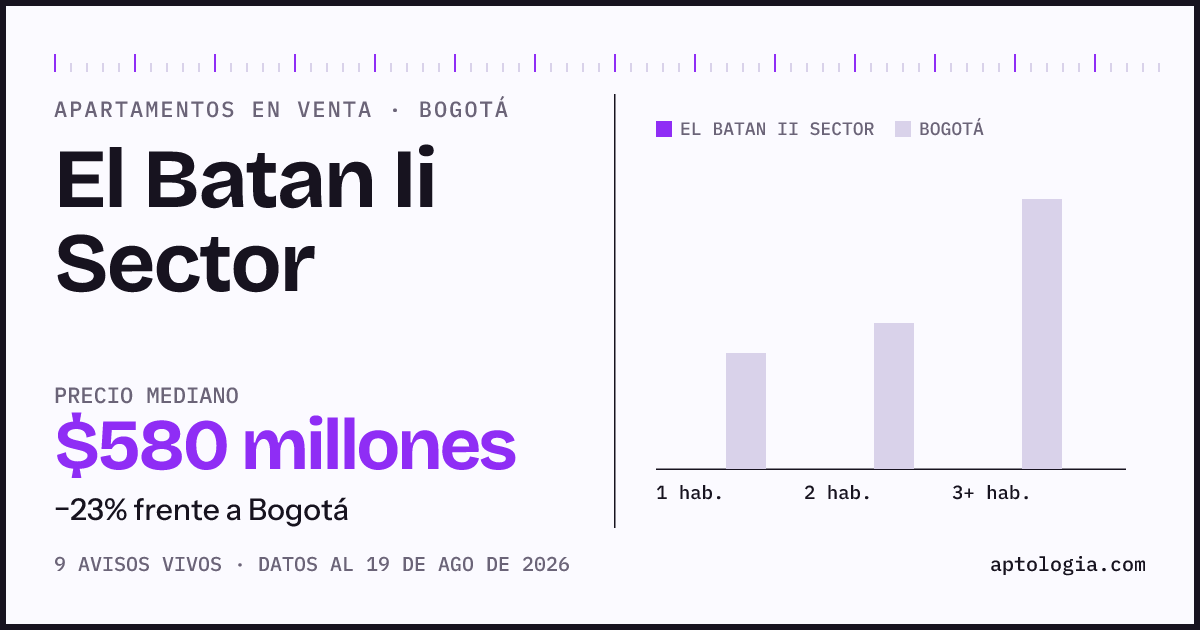 Precio de apartamentos en venta en El Batan Ii Sector, Bogotá, agosto de 2026: mediana $580.000.000