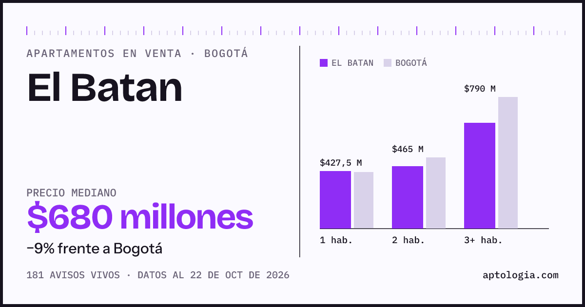 Precio de apartamentos en venta en El Batan, Bogotá, octubre de 2026: mediana $680.000.000