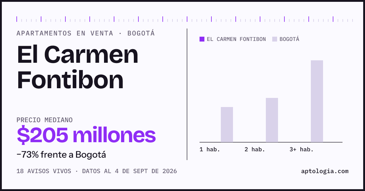 Precio de apartamentos en venta en El Carmen Fontibon, Bogotá, septiembre de 2026: mediana $205.000.000