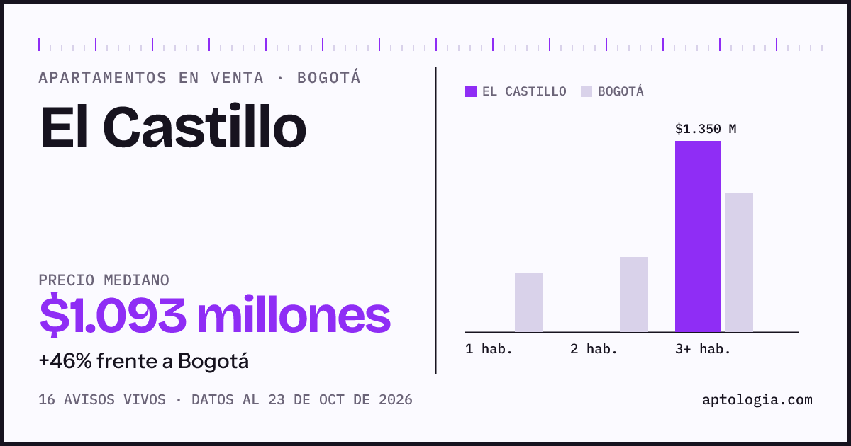 Precio de apartamentos en venta en El Castillo, Bogotá, octubre de 2026: mediana $1.092.500.000