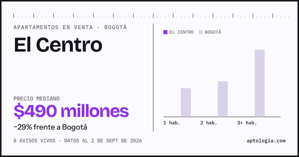 Precio de apartamentos en venta en El Centro, Bogotá, septiembre de 2026: mediana $490.000.000
