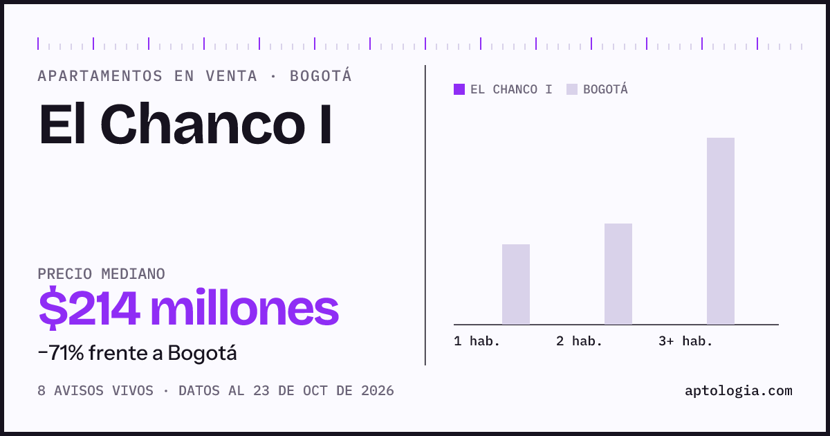 Precio de apartamentos en venta en El Chanco I, Bogotá, septiembre de 2026: mediana $206.000.000