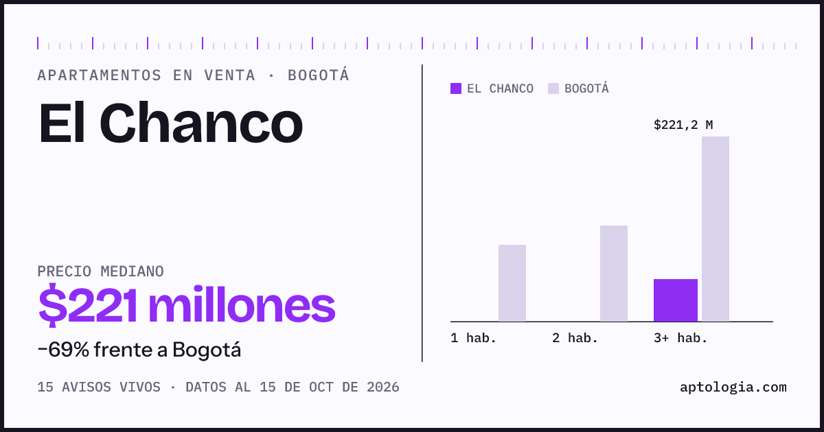 Precio de apartamentos en venta en El Chanco, Bogotá, octubre de 2026: mediana $221.333.333