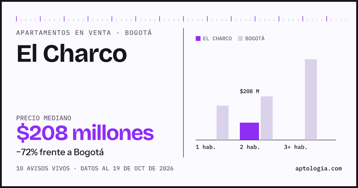 Precio de apartamentos en venta en El Charco, Bogotá, octubre de 2026: mediana $208.000.000