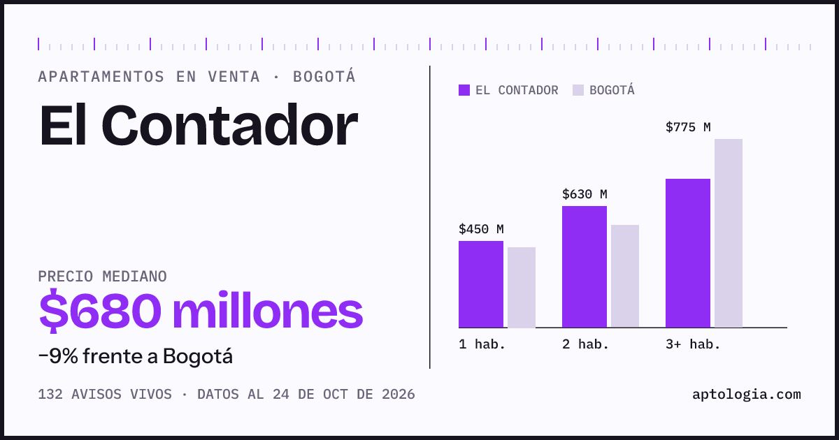 Precio de apartamentos en venta en El Contador, Bogotá, octubre de 2026: mediana $680.000.000