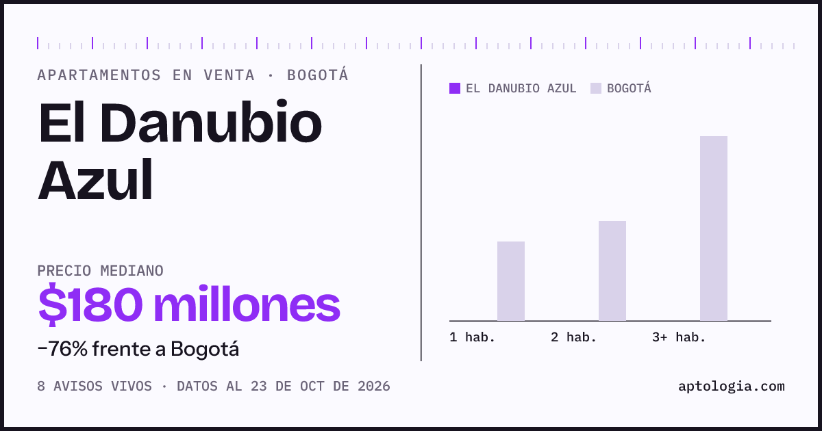 Precio de apartamentos en venta en El Danubio Azul, Bogotá, octubre de 2026: mediana $180.000.000