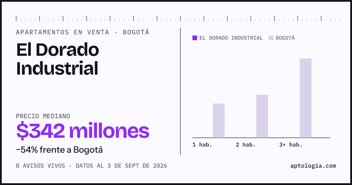 Precio de apartamentos en venta en El Dorado Industrial, Bogotá, septiembre de 2026: mediana $341.500.000