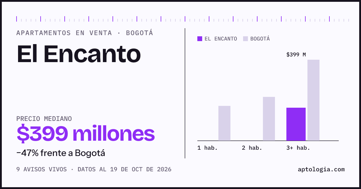 Precio de apartamentos en venta en El Encanto, Bogotá, octubre de 2026: mediana $399.000.000