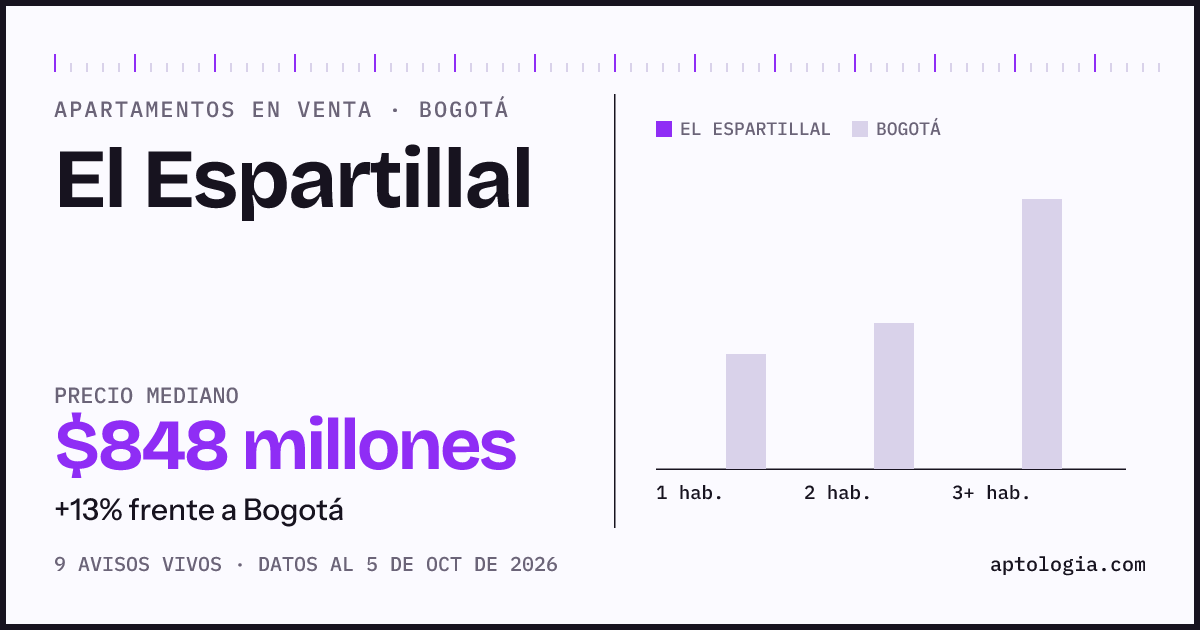 Precio de apartamentos en venta en El Espartillal, Bogotá, octubre de 2026: mediana $848.000.000
