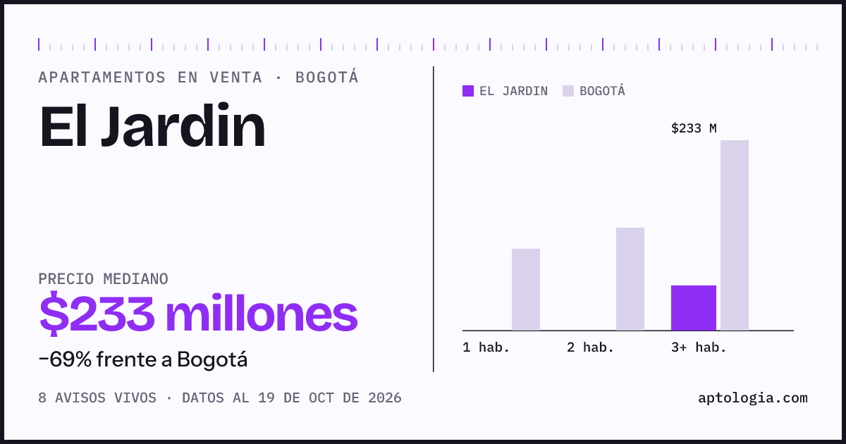Precio de apartamentos en venta en El Jardin, Bogotá, octubre de 2026: mediana $233.000.000