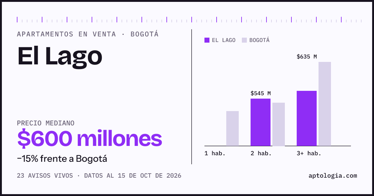 Precio de apartamentos en venta en El Lago, Bogotá, octubre de 2026: mediana $600.000.000