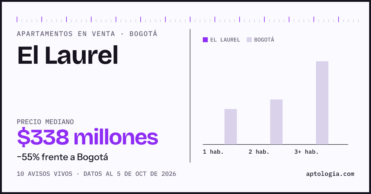 Precio de apartamentos en venta en El Laurel, Bogotá, octubre de 2026: mediana $337.500.000