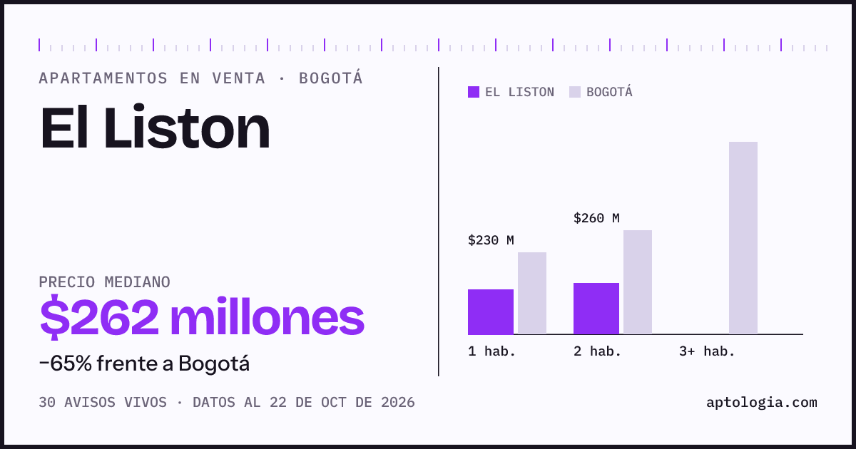 Precio de apartamentos en venta en El Liston, Bogotá, octubre de 2026: mediana $262.402.000