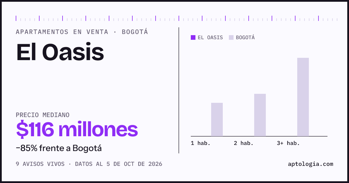 Precio de apartamentos en venta en El Oasis, Bogotá, octubre de 2026: mediana $116.000.000