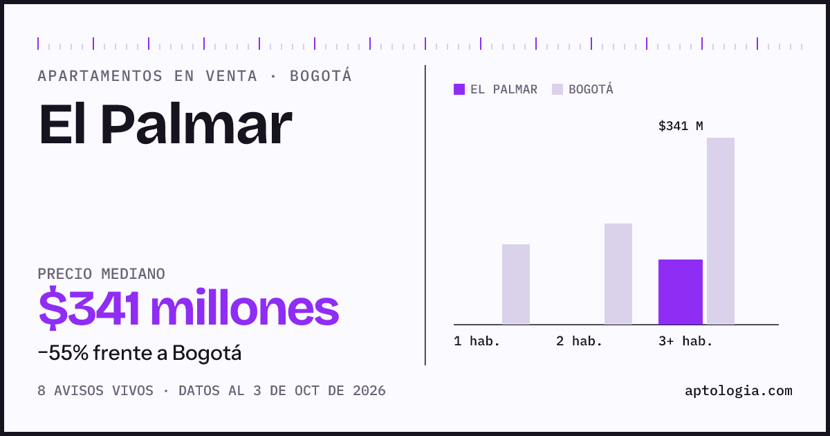 Precio de apartamentos en venta en El Palmar, Bogotá, octubre de 2026: mediana $341.000.000
