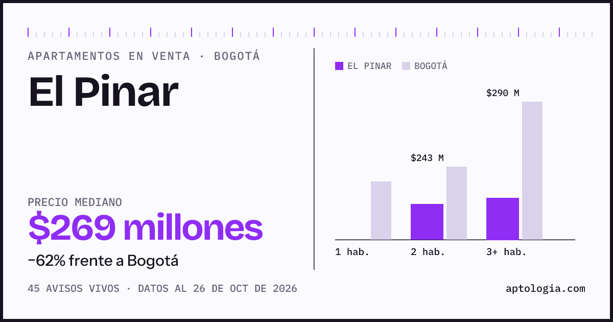 Precio de apartamentos en venta en El Pinar, Bogotá, octubre de 2026: mediana $269.000.000