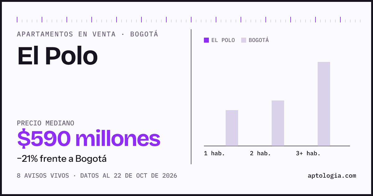 Precio de apartamentos en venta en El Polo, Bogotá, octubre de 2026: mediana $590.000.000