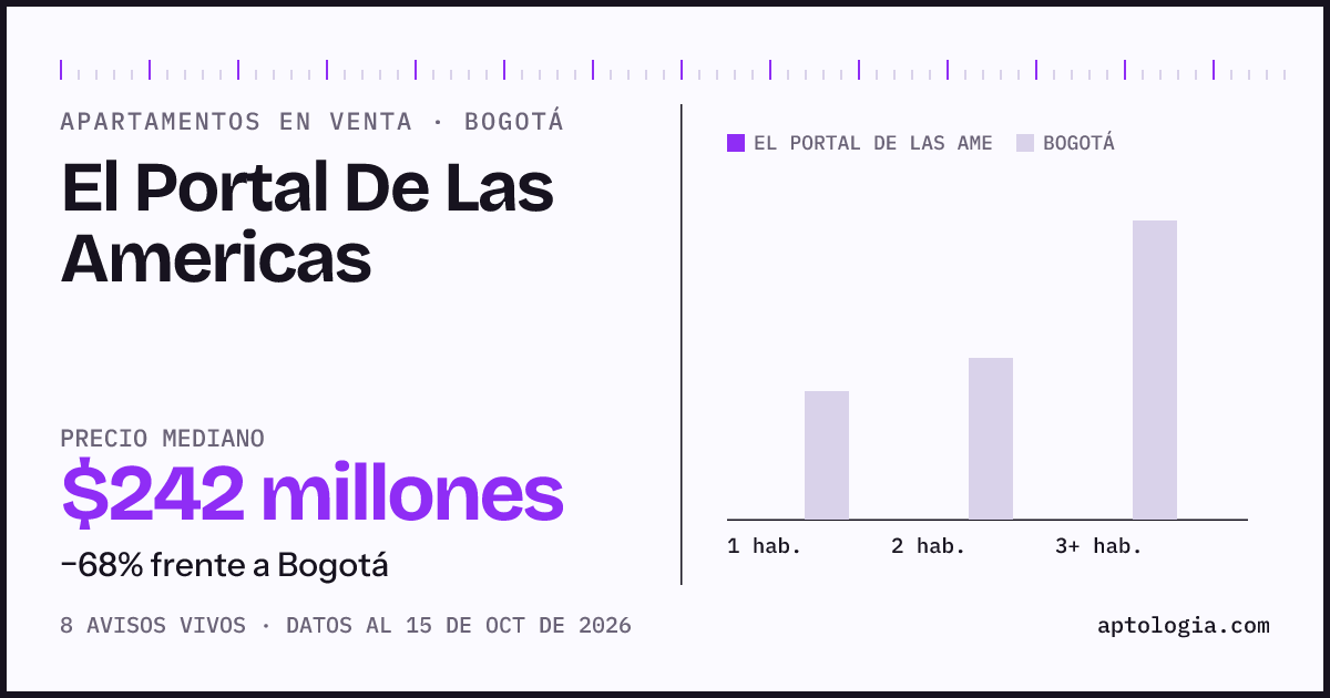 Precio de apartamentos en venta en El Portal De Las Americas, Bogotá, octubre de 2026: mediana $241.950.000