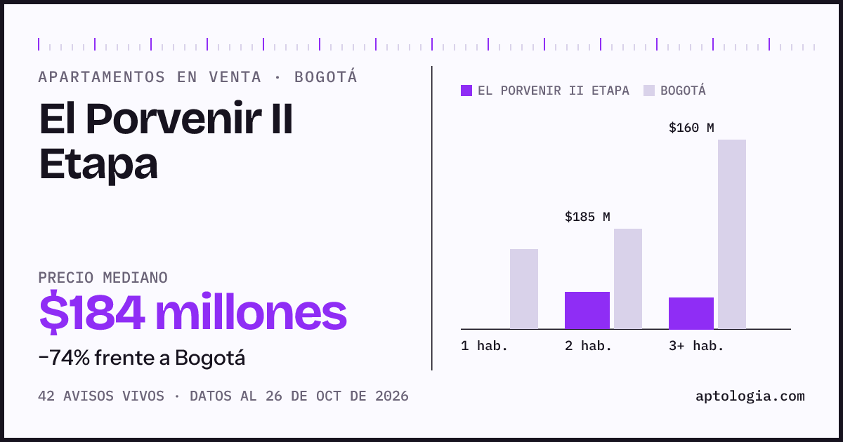Precio de apartamentos en venta en El Porvenir II Etapa, Bogotá, octubre de 2026: mediana $184.450.000