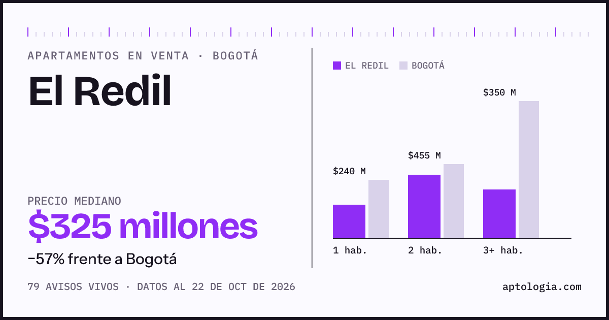 Precio de apartamentos en venta en El Redil, Bogotá, octubre de 2026: mediana $325.000.000