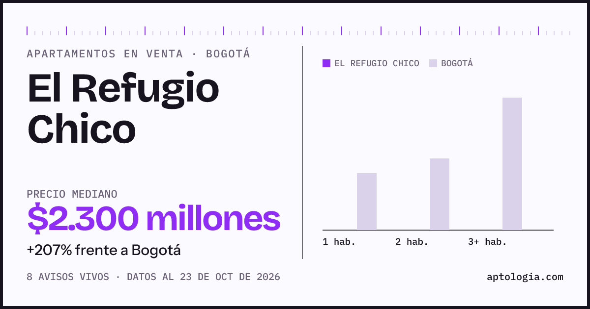 Precio de apartamentos en venta en El Refugio Chico, Bogotá, octubre de 2026: mediana $2.300.000.000