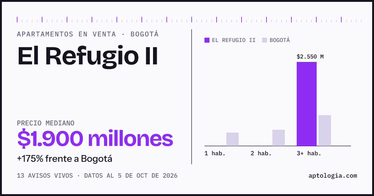 Precio de apartamentos en venta en El Refugio II, Bogotá, octubre de 2026: mediana $1.900.000.000
