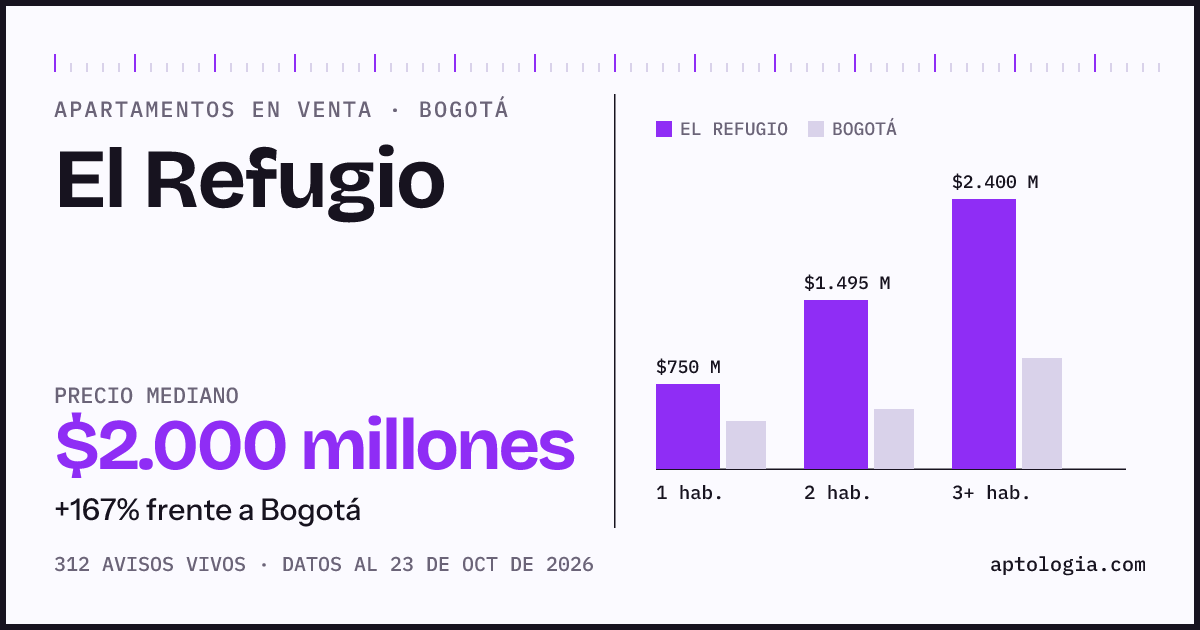 Precio de apartamentos en venta en El Refugio, Bogotá, octubre de 2026: mediana $2.000.000.000