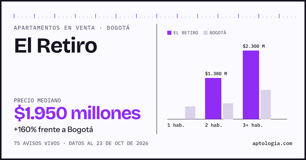Precio de apartamentos en venta en El Retiro, Bogotá, octubre de 2026: mediana $1.950.000.000