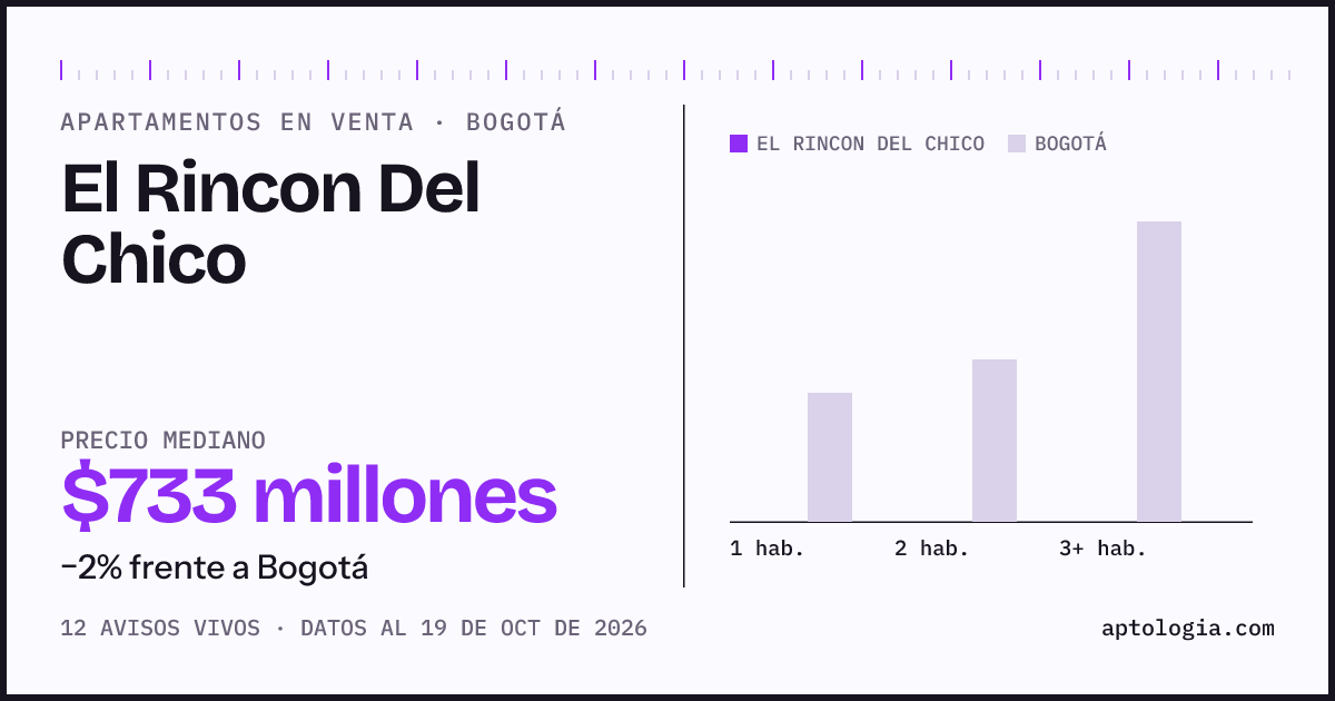 Precio de apartamentos en venta en El Rincon Del Chico, Bogotá, octubre de 2026: mediana $733.000.000