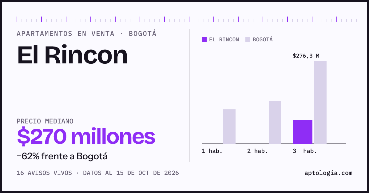 Precio de apartamentos en venta en El Rincon, Bogotá, octubre de 2026: mediana $269.500.000