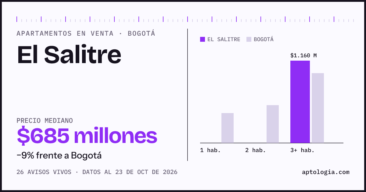 Precio de apartamentos en venta en El Salitre, Bogotá, octubre de 2026: mediana $685.000.000
