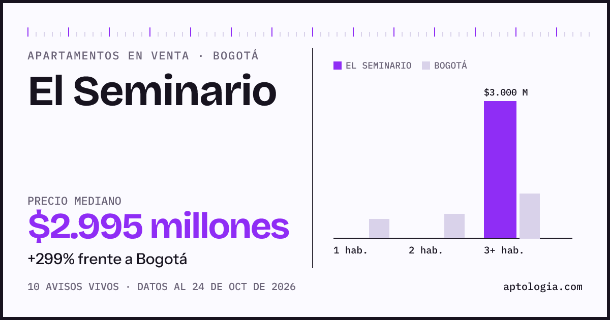 Precio de apartamentos en venta en El Seminario, Bogotá, octubre de 2026: mediana $2.995.000.000