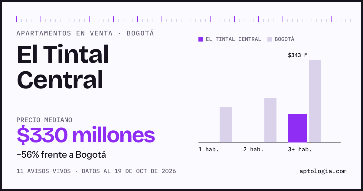 Precio de apartamentos en venta en El Tintal Central, Bogotá, octubre de 2026: mediana $330.000.000