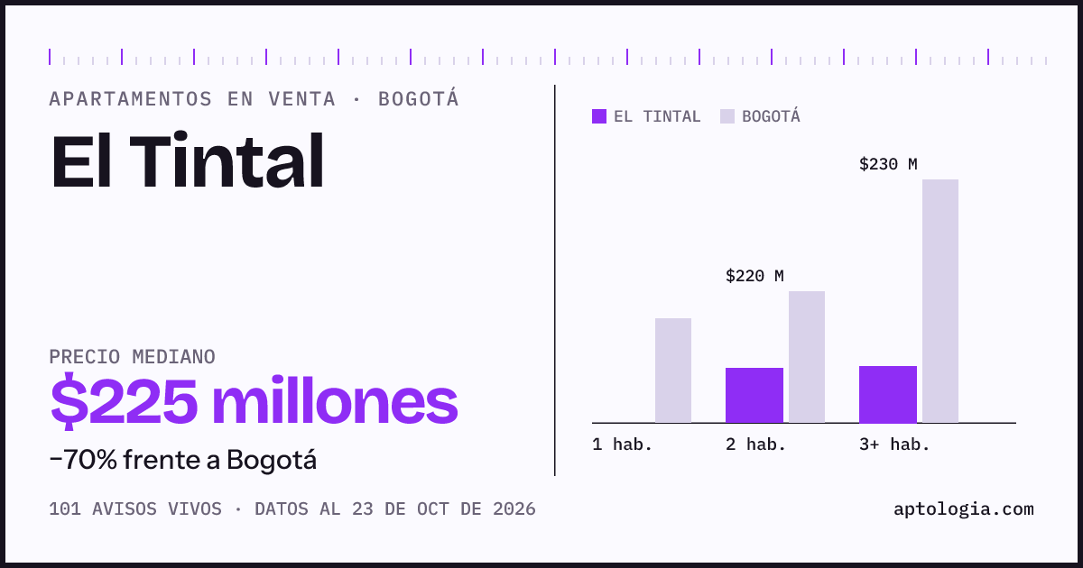 Precio de apartamentos en venta en El Tintal, Bogotá, octubre de 2026: mediana $225.000.000