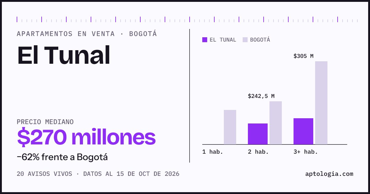 Precio de apartamentos en venta en El Tunal, Bogotá, octubre de 2026: mediana $270.000.000