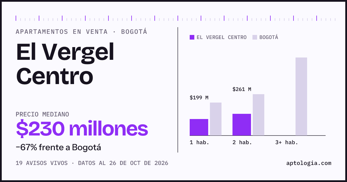 Precio de apartamentos en venta en El Vergel Centro, Bogotá, octubre de 2026: mediana $230.000.000