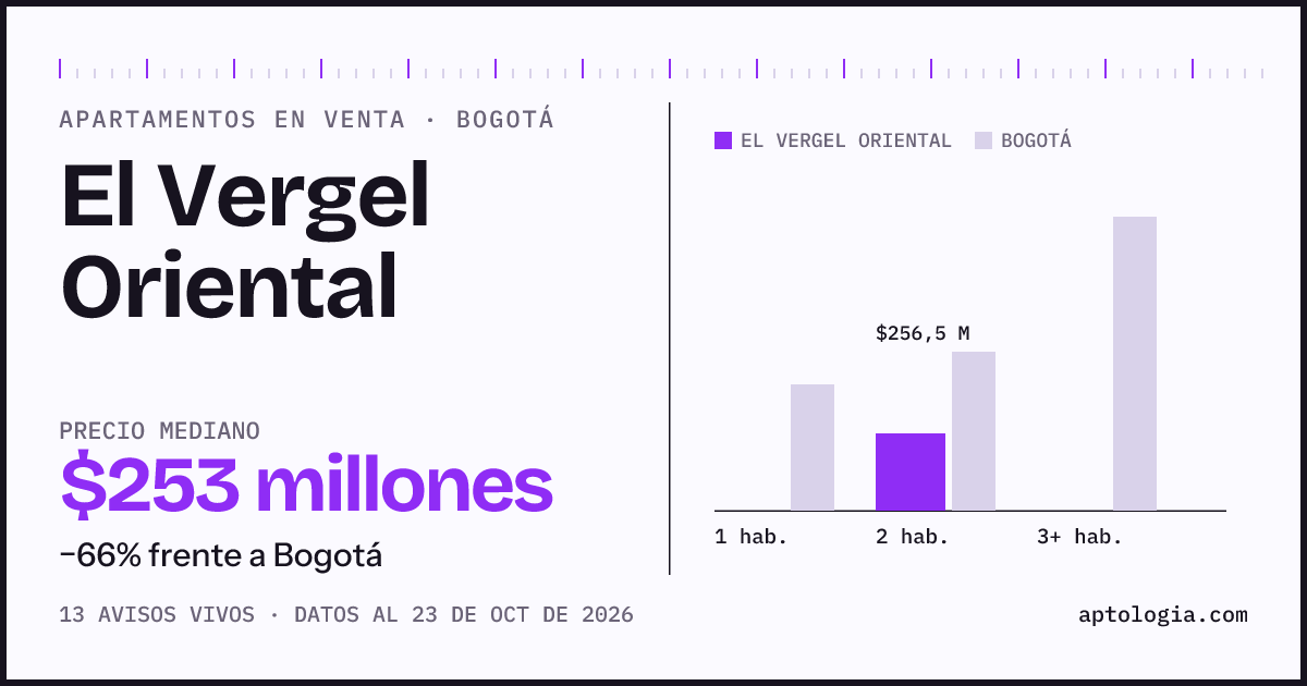 Precio de apartamentos en venta en El Vergel Oriental, Bogotá, octubre de 2026: mediana $253.000.000