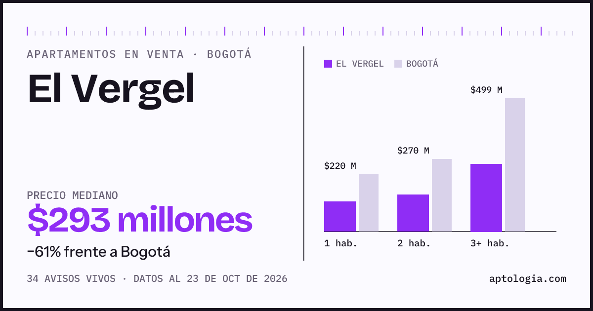 Precio de apartamentos en venta en El Vergel, Bogotá, octubre de 2026: mediana $292.814.000