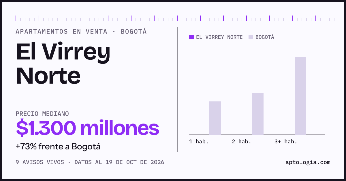 Precio de apartamentos en venta en El Virrey Norte, Bogotá, octubre de 2026: mediana $1.300.000.000