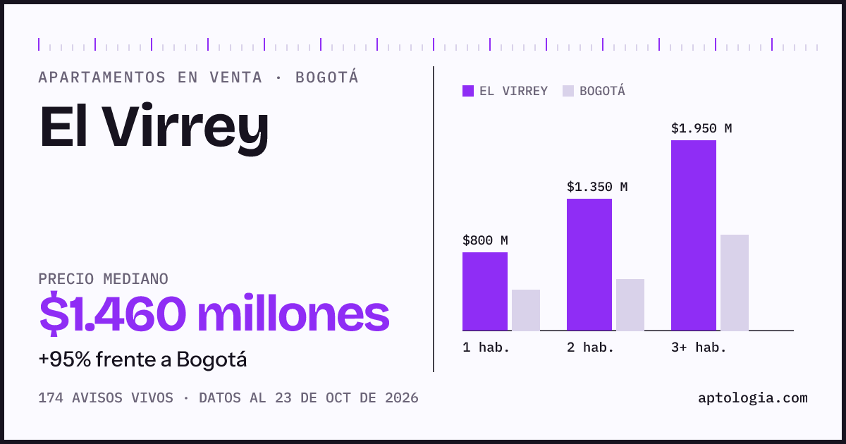 Precio de apartamentos en venta en El Virrey, Bogotá, octubre de 2026: mediana $1.460.000.000