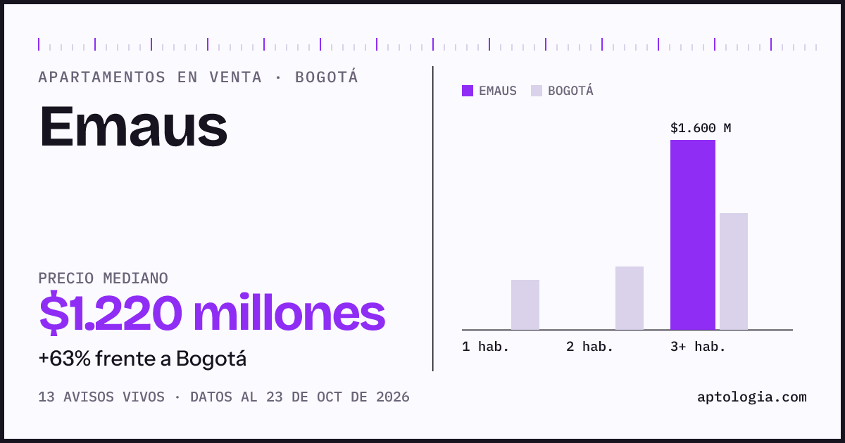 Precio de apartamentos en venta en Emaus, Bogotá, octubre de 2026: mediana $1.220.000.000