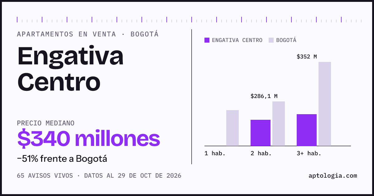 Precio de apartamentos en venta en Engativa Centro, Bogotá, octubre de 2026: mediana $344.683.500