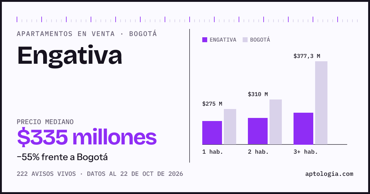 Precio de apartamentos en venta en Engativa, Bogotá, octubre de 2026: mediana $334.850.000
