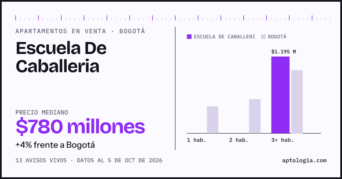Precio de apartamentos en venta en Escuela De Caballeria, Bogotá, octubre de 2026: mediana $780.000.000