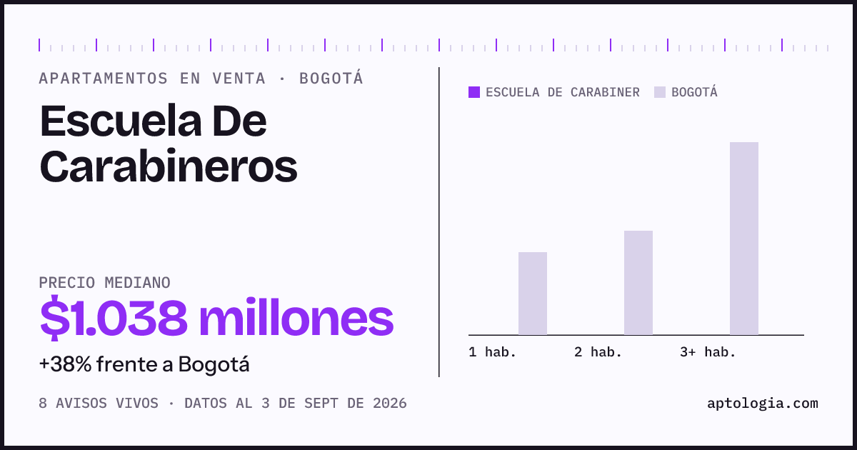 Precio de apartamentos en venta en Escuela De Carabineros, Bogotá, septiembre de 2026: mediana $1.037.500.000