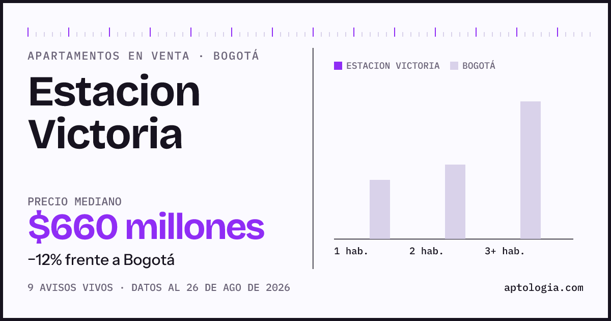 Precio de apartamentos en venta en Estacion Victoria, Bogotá, agosto de 2026: mediana $660.000.000